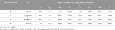 The role of topography feedbacks in enrichment of heavy metal elements in terrace type region